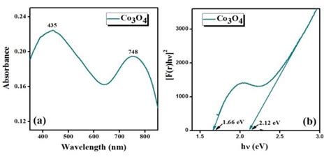 A Uv Vis Drs Spectrum B Tauc Plot Of Co3o4 Nps Download Scientific Diagram