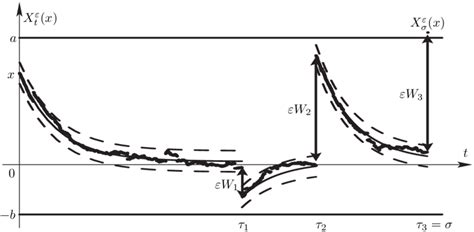 A sample solution of the stochastic differential equation (1). | Download Scientific Diagram