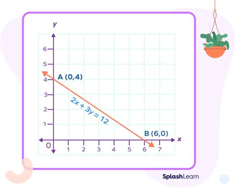 Equation Of A Straight Line Definition Forms Examples