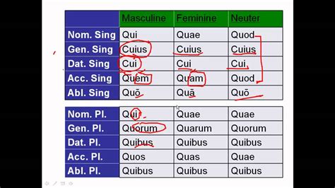 Personal Pronouns Latin Chart