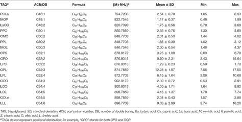 Frontiers Chinese Breast Milk Fat Composition And Its Associated