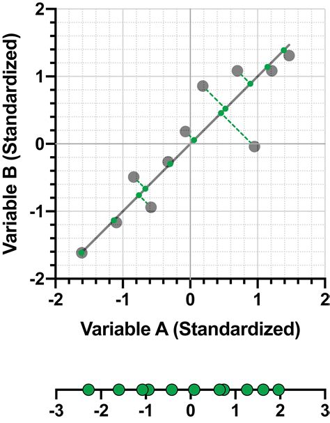 Graphpad Prism Statistics Guide Eigenvalues And Eigenvectors