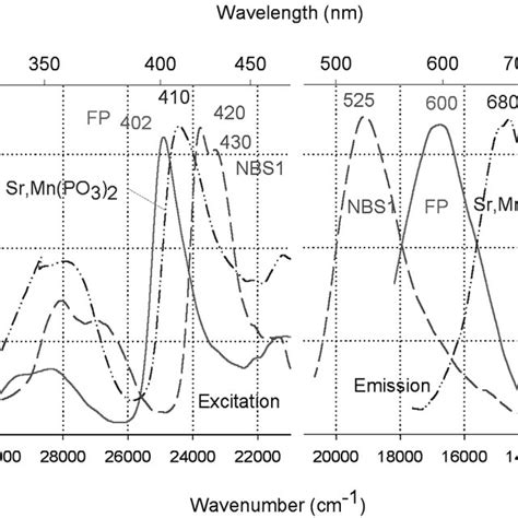 Typical Sm 3 Excitation And Emission Spectra Download Scientific Diagram