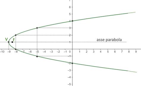 Parabola Esercizi Svolti Mondofisica It