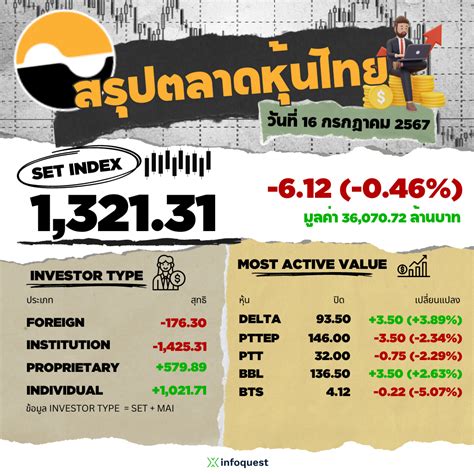 หุ้นไทยปิดลบ 612 จุด ตามภูมิภาคกังวลเศรษฐกิจจีนชะลอ แรงขายกลุ่มพลังงาน