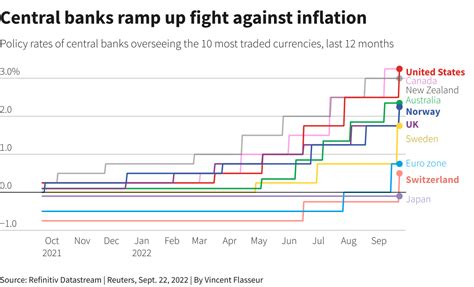 Central Banks Unleash 350 Basis Points More Of Rate Hikes In Inflation