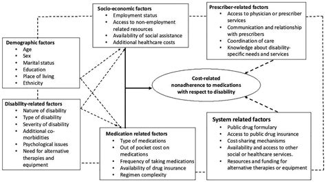 An Adapted Model Of Cost Related Nonadherence To Medications Among