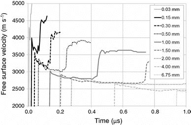 Free Surface Velocity Profiles Of Aluminium Flyers Shifted In Time By