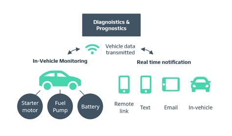 Iot In Automotive Industry Transforming Smart Vehicles