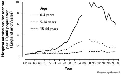 The Rate Of Hospital Admissions For Asthma By Age Group From 1962 To