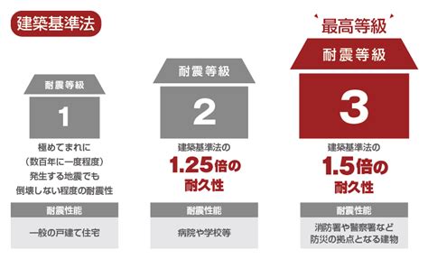 耐震等級と住宅性能評価 センチュリー21ライフバディ