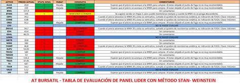 At Bursatil On Twitter Tablas Actualizadas Panel Lider Y General