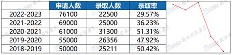 Ucl最新录取数据出炉！录取率跌至近十年低点，法律经济商科等热门专业竞争加剧！ 翰林国际教育