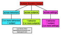 23 ABA Experimental Design Ideas Aba Applied Behavior Analysis