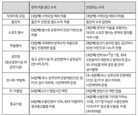 수도권 사회적 거리두기 4단계 2주 연장변경되는 수칙 보니 네이트 뉴스