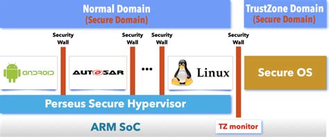 Perseus Hypervisor Secure Container And Linux Fast Boot For Connected Cars