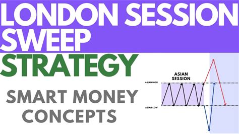 London Session Sweep Strategy Smart Money Concepts Youtube