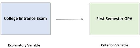 What Is A Simple Explanation Of Criterion Validity