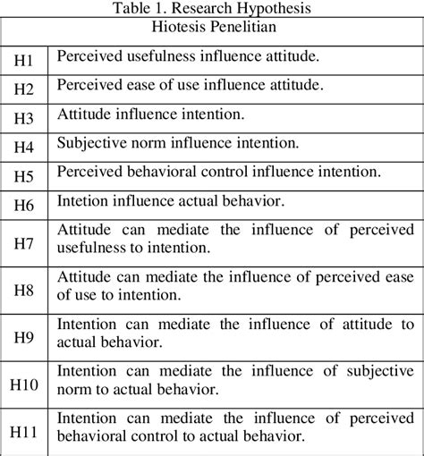 Table From The Influence Of Perceived Usefulness Perceived Ease Of