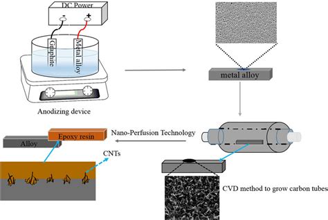 Schematic Diagram Of Metal Resin Composite Preparation Process Download Scientific Diagram