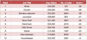 The UKs Best And Worst Jobs Revealed KES Solutions UK Limited