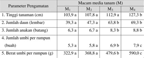 PENGARUH MACAM MEDIA TANAM DAN DOSIS PUPUK KCL TERHADAP PERTUMBUHAN DAN