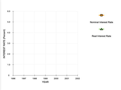 Solved Inflation And Interest Rates The Following Table