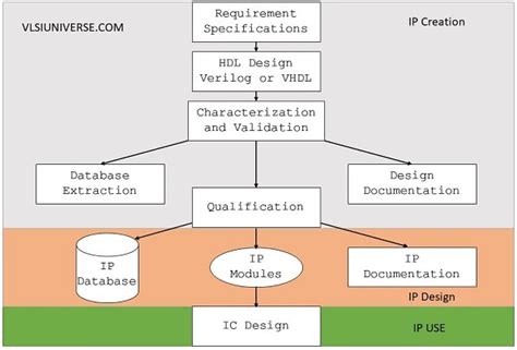 IP Design in VLSI Process Standard 2021 – VLSI UNIVERSE