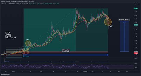 Binance Nearusdt P Chart Image By Rusmycel Tradingview