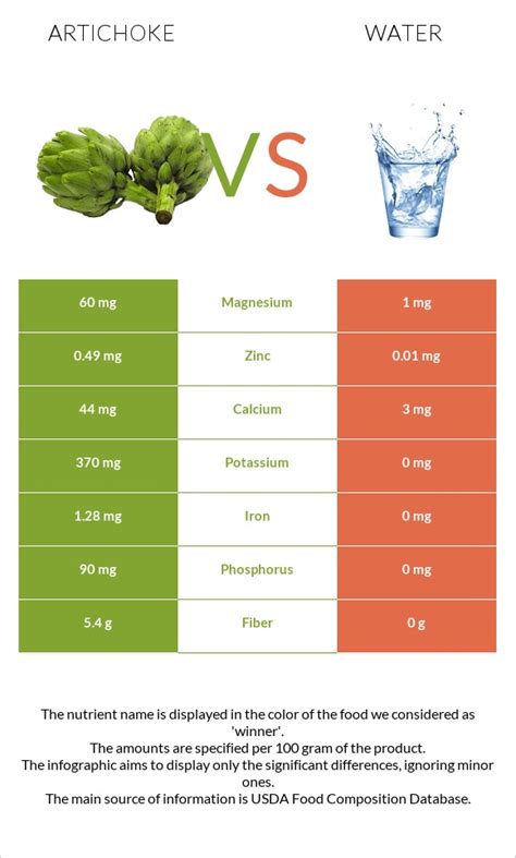 Artichoke Vs Water — In Depth Nutrition Comparison