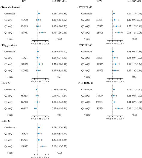 Multivariable Adjusted Hrs 95 Ci For Incident Cardiovascular