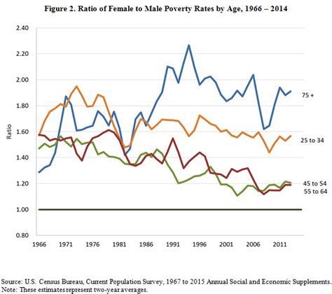 Poverty By Age And Sex An Examination Of The Distribution In Poverty