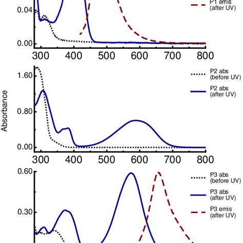 Absorption And Normalized Emission Spectra Of The P1 Top Panel P2