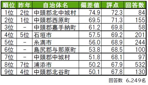 いい部屋ネット「街の幸福度 ＆ 住み続けたい街ランキング2022＜沖縄県版＞」（街の住みここちランキング特別集計）発表 －大東建託 株式会社