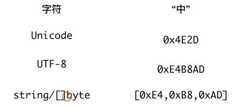 基础内容 基本类型 字符串 String 《golang》 极客文档