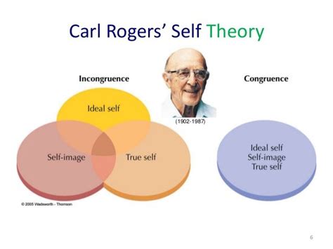 Carl Rogers Theory