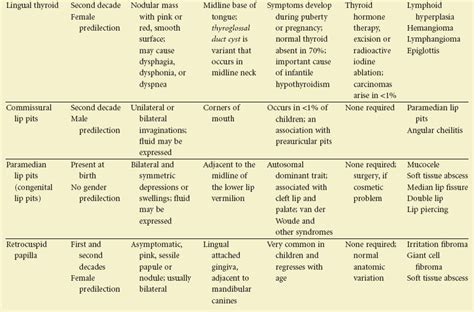 2 Differential Diagnosis Of Oral Lesions And Developmental Anomalies