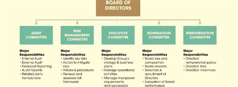 Board Of Directors Roles And Responsibilities Template