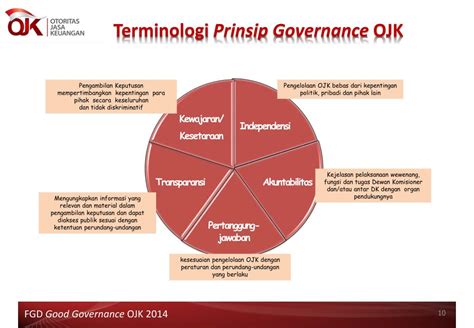 Ppt Membangun Good Governance Di Ojk Powerpoint Presentation Free