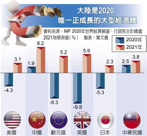 英日智庫預測 2028中國成世界最大經濟體 兩岸新聞 旺報