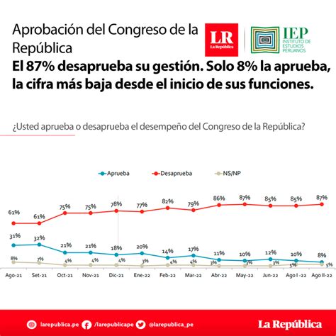 📊 Aprobación Del Congreso De La República 87 De Los Encuestados