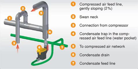 Proper Discharge Of Condensation From Compressed Air Damicom Utilaje