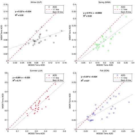 Seasonal Scatterplots Of Modis Terra Aod Vs Misr Terra Aod Red Dashed