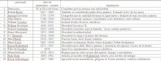 Química I en el CETis 107 Orden cronológico de aportaciones a la Química