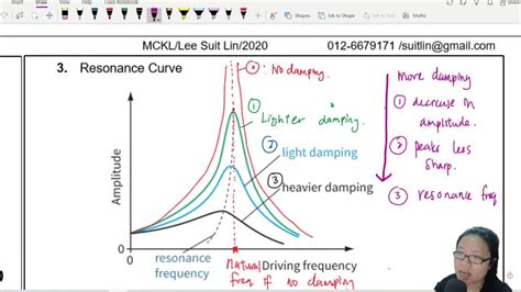 B Resonance Natural Vs Driving Frequency A Oscillation