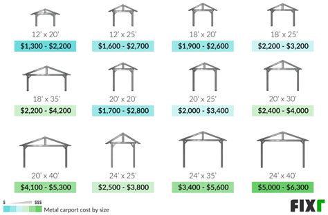 Metal Carports Prices Average Cost Of Metal Carport