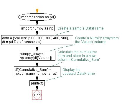 Calculate Cumulative Sum In Pandas Dataframe