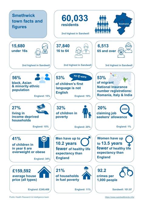 Smethwick Sandwell Trends