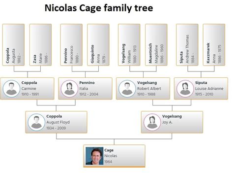 Nicolas Cage Family Tree