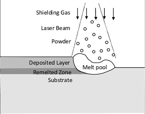 Schematic Diagram Of The Calculation Domain For Laser Metal Deposition